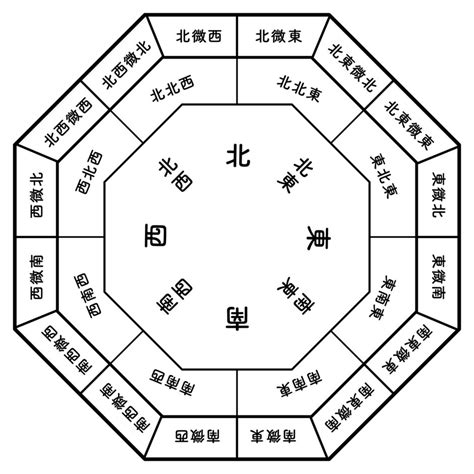 東北方 風水|【方位 東北】東北風水佈局秘訣！提升運勢的羅盤方位指南